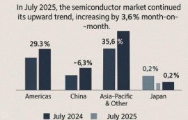 “글로벌 반도체 7월 매출, 621억 달러 기록"
