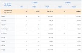 국내건설사, 8월 해외 수주액 '5조5000억'