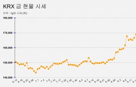 금값, 17만원 돌파...거래대금 1200억 넘어