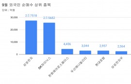 외국인, 9월 '코스피 랠리' 주도...6.7조 매수