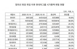 정의선 회장 취임 5년 만에 그룹 시총 66조↑