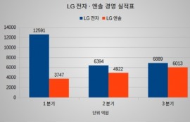 LG전자·엔솔, 3분기 실적 가전·ESS로 선방