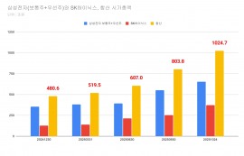삼성·SK하이닉스 합산 시총, 첫 1000조 돌파