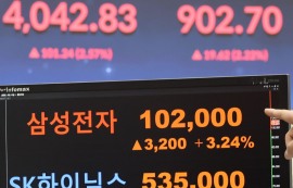 코스피 4000시대 '개막', 삼성 첫 10만 '돌파'