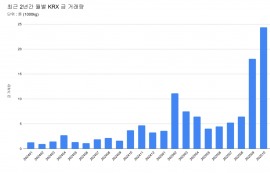 KRX 금현물, 10월 거래대금 5조원 '돌파'