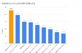 로봇 ETF '급성장'...KODEX 로봇액티브 1위