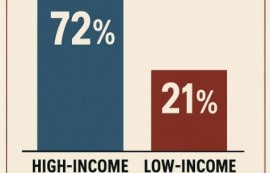 美, 소득 격차에 따른 '노후 양극화' 심각