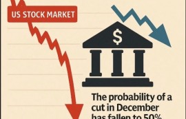 "美 증시, 12월 금리인하 기대감 약화로↓"