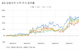 KB, 2년 반만에 신한지주와 시총격차 7배↑