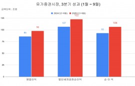 코스피 상장사, 3Q 누적 영업익 '역대 최대'