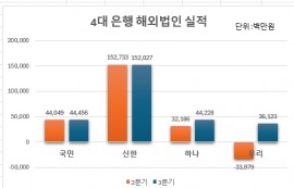 4대 은행 해외 법인, 3분기 모두 흑자 달성
