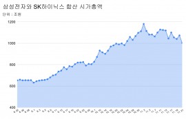 삼성·SK하이닉스, 하루 새 시총 70조 '증발'