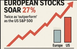 유럽증시, 27% 급등...S&P500 두 배 넘어