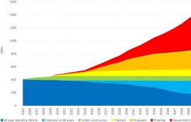 글로벌 원전, 2050년 1400GW 시대 열린다