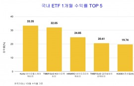 바이오 액티브 ETF, 한 달 만에 30% 급등
