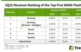 삼성, 3분기 글로벌 낸드 시장 점유율 1위