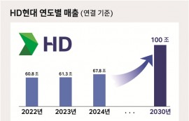 정기선 회장 "2030년 매출 100조 원 달성"