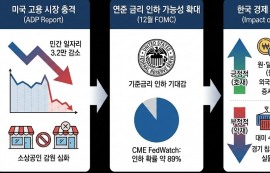 美, 11월 민간 일자리 '마이너스 성장' 쇼크