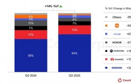삼성, 글로벌 폴더블폰 시장서 ‘압도적 1위’