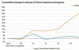 中 ‘수출 중심’ 성장, 전 세계 제조업 잠식하나
