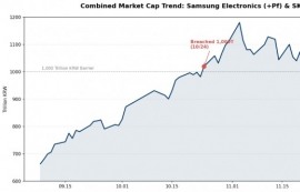 삼성전자·SK하이닉스, 석달간 시총 465조↑