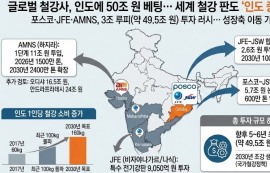글로벌 철강업체, 인도에 50조 쏟아붓는다