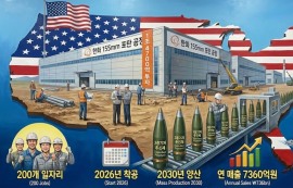 한화, 美 포탄공장 건설에 1조4700억 투자