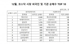 외인·기관, 12월 들어 이차전지·로봇 '쇼핑중'