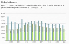 유럽, 14세기 흑사병 이후 첫 인구 감소 직면
