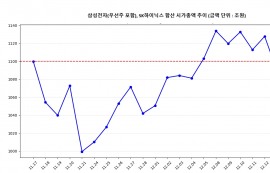삼성·SK하닉 동반↑ 하루새 시총 49조 '껑충'
