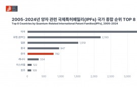韓, 양자기술 특허 세계 5위...글로벌 투자 저조