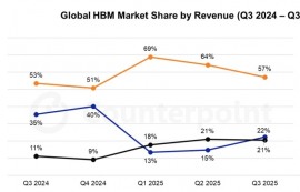 삼성, 3분기 HBM 점유율 22%...2위 ‘탈환’