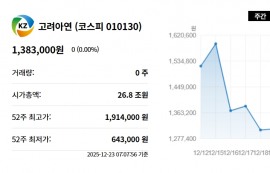 고려아연, 美 공급망 ‘핵심축’으로 급부상