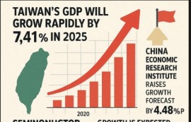 대만, AI 덕분에 2025년 GDP 7.41% 성장