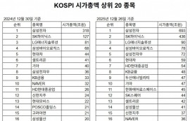 시총 순위 지각변동, 반도체·조선·방산 주도