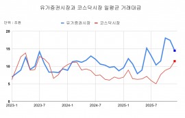 코스닥, 일평균 거래대금 29개월來 최고치
