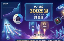 글로벌 반도체 분기 매출 300조원 첫 돌파