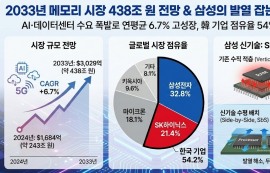 메모리 반도체 시장, 438조 원 시대 열린다