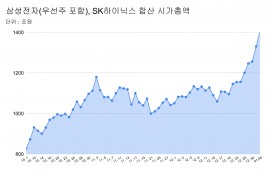 삼성·SK하이닉스 합산 시총 1400조 돌파