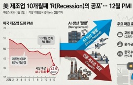 美 제조업, 10개월째 뒷걸음...12월 PMI 47.9