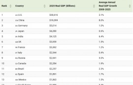 美 GDP, 지난해 30조 달러 넘어...1위 유지