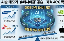 “부르는 게 값” AI 수요에 메모리값 40% 폭등