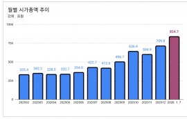 삼성, 7일 연속 상승...‘1000조 전자’ 가나