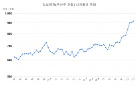 삼성, 7일 연속 상승...‘1000조 전자’ 가나