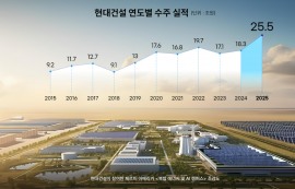현대건설, 지난해 25.5조원 수주 '역대 최대'