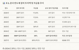 中, 작년 반도체 장비 국산화율 25%→35%