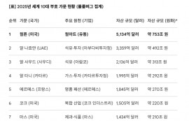 월마트 소유 월튼 가문 재산 753조 '세계 1위'
