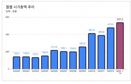 “SK하이닉스, 올해 영업이익 112조원 전망"
