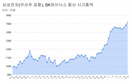'반도체 투톱' 삼성·SK하닉 시총 1500조 돌파