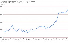 삼성전자, 14만9300원 마감...52주 최고가